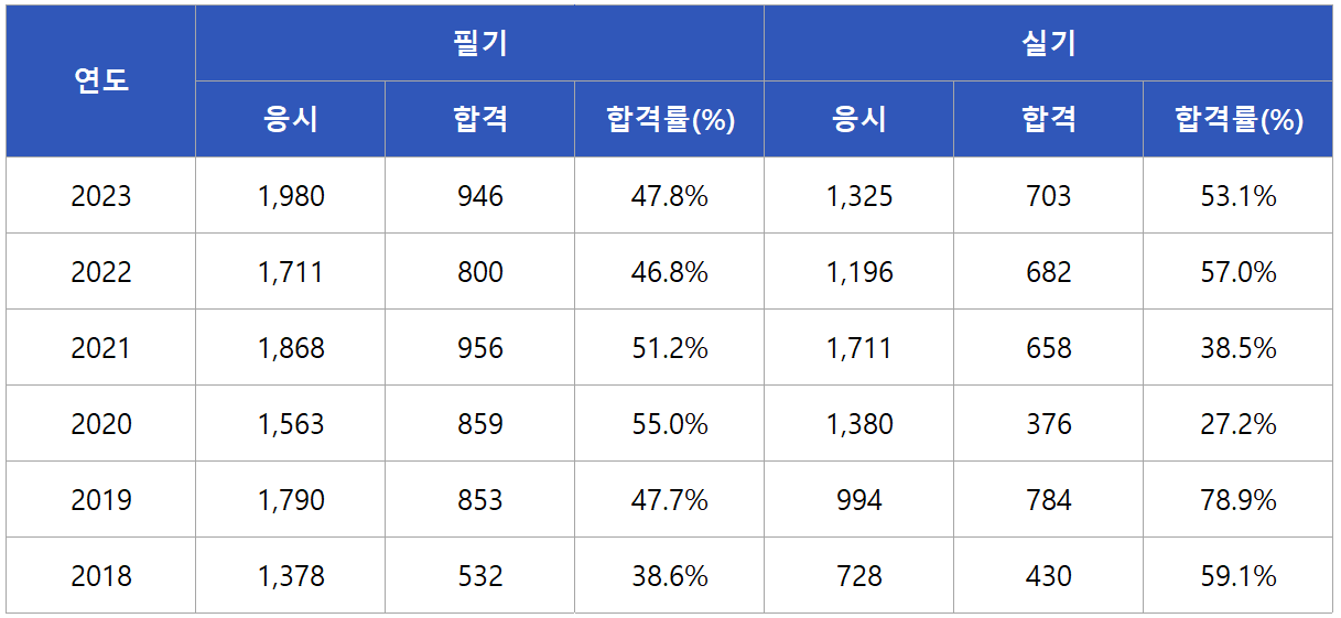 축산기사 합격률