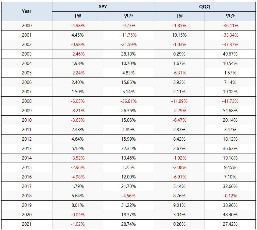 SPY,QQQ 1월 및 연간수익률