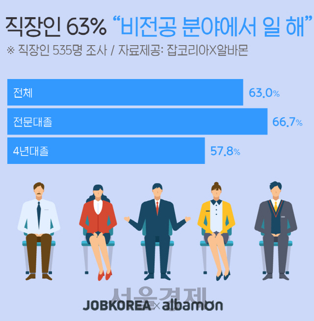 비전공