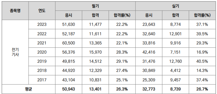 전기기사 응시 및 합격률 (출처 : 에듀윌)