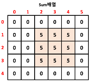 가로로 누적합을 한번 더 해준 결과