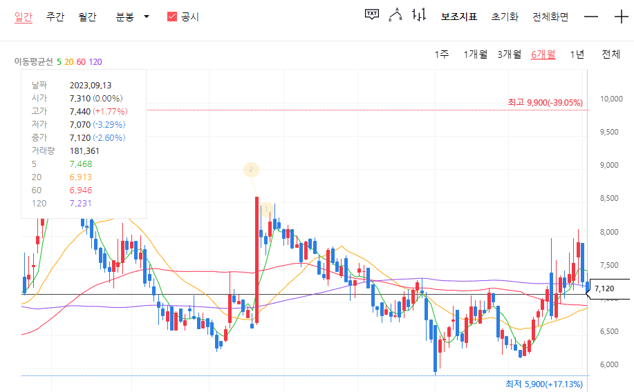 2023년 9월 13일 기준 주식차트