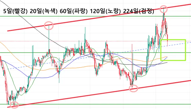 피엠티-주가-차트-평행채널-이동평균선