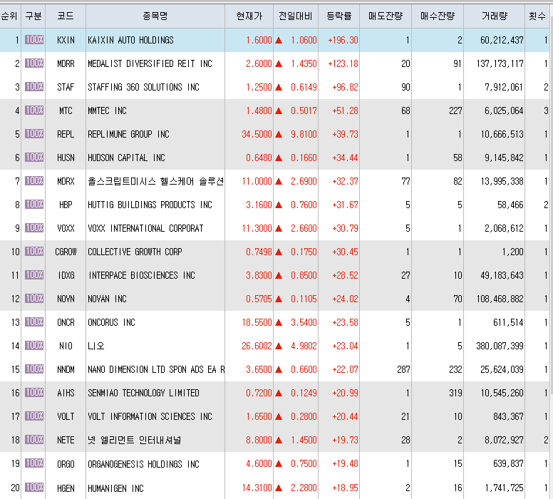 10월14일 미국주식 상승률 상위 종목 TOP 100