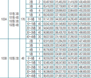 청주 복대 자이 더 스카이 분양가격