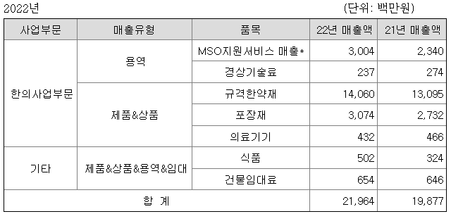 옥천당 2022년 매출액