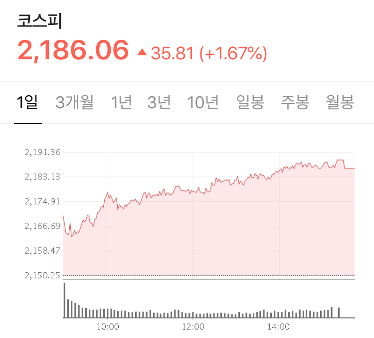 주식 시황 분석 정리 - 기술주 하락, 순환매 + 코로나 확진자 수 급증 + 중국 증시 상승으로 한국 증시 상승