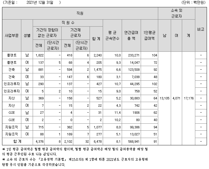 현대엔지니어링 사원수 및 연봉 (출처 : DART 공시자료)