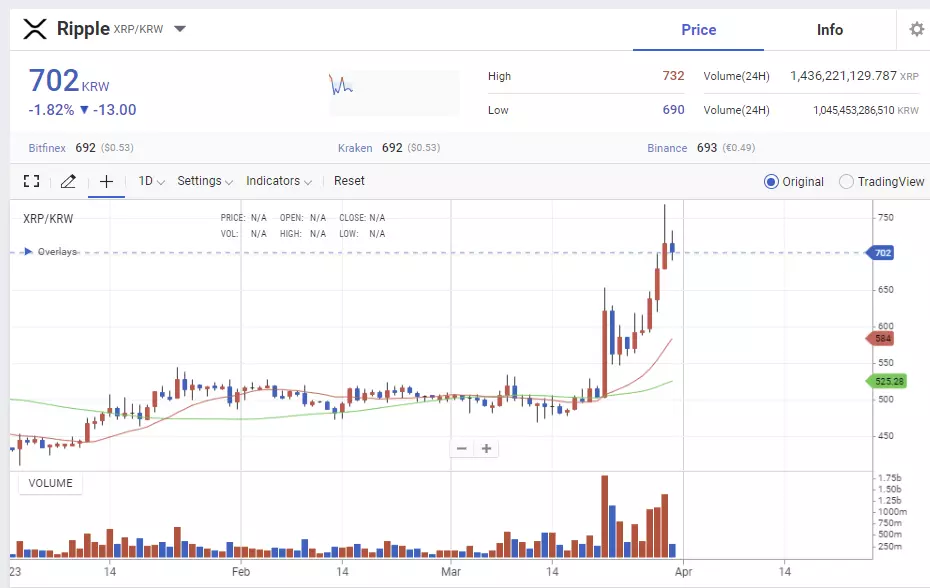  리플 소송 XRP 가격 흐름,  최근의 소송 관련 소식 업데이트