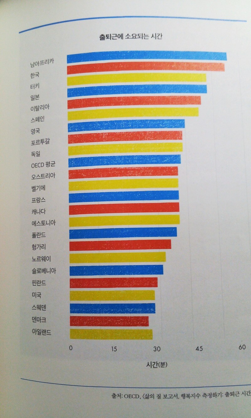 OECD 회원국 출퇴근 시간 비교 그래프 2011년 자료