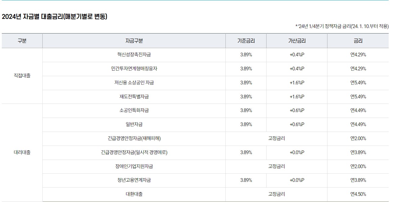 소상공인 대출 지원 자격