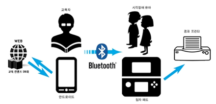 [웹서비스 및 하드웨어] 시각장애인 점자 교육 시스템 개발