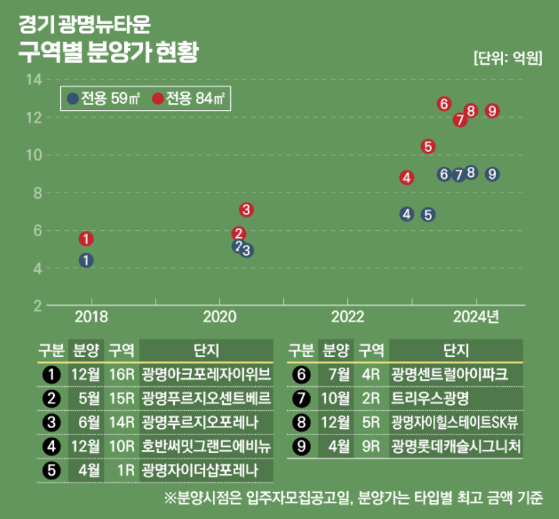 광명뉴타운 분양가 현황