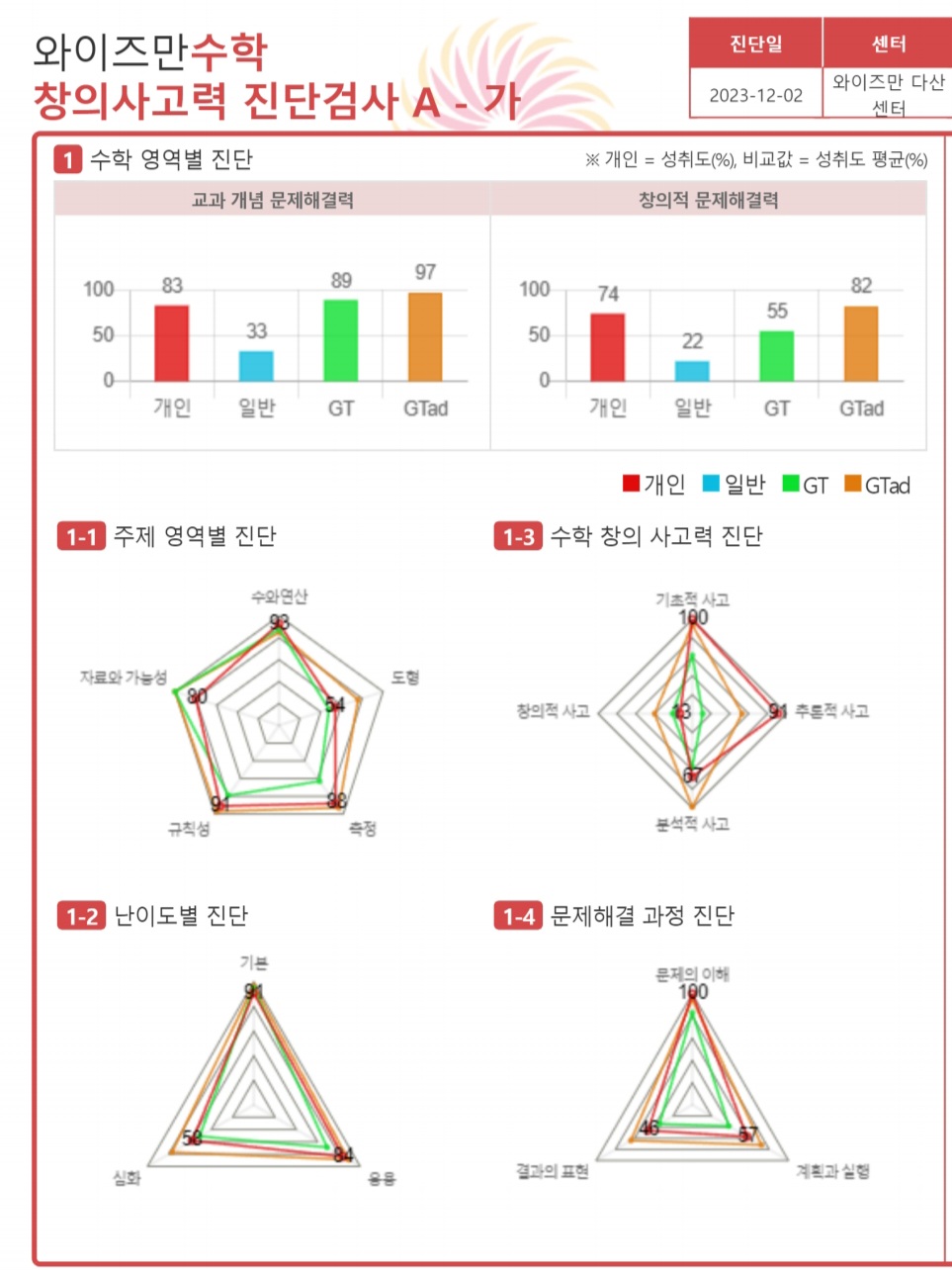 와이즈만 수학 테스트 리포트