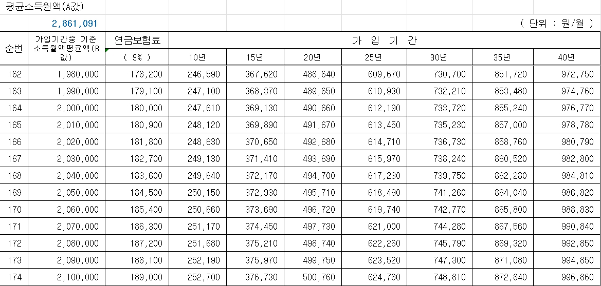 국민연금 예상연금월액표 첨부