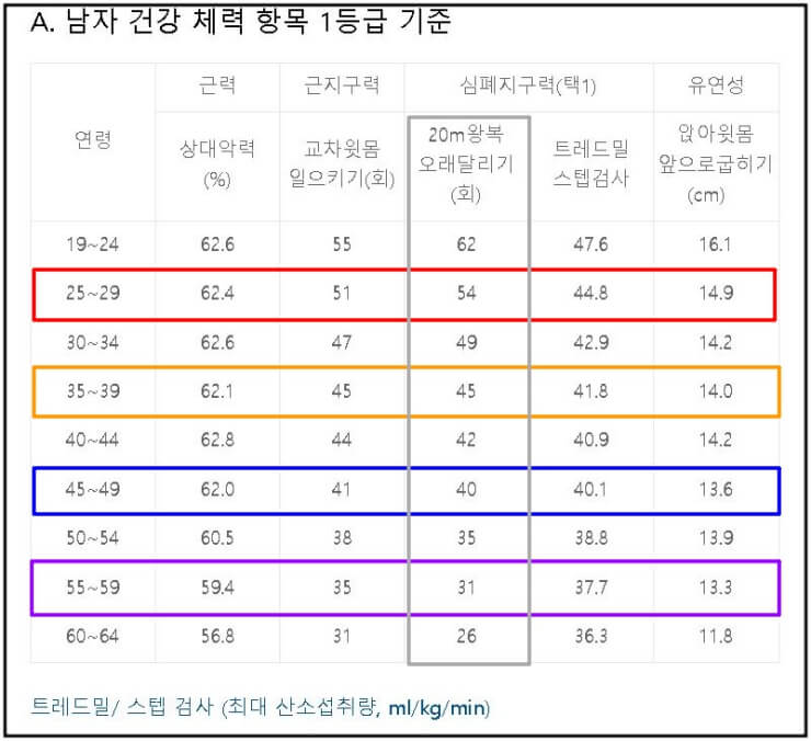 국민체력100-1등급