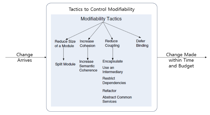 Modifiability Tactics