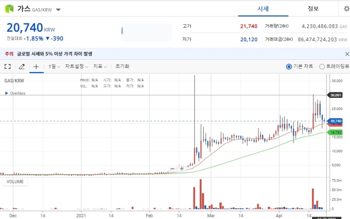 가스-코인-차트