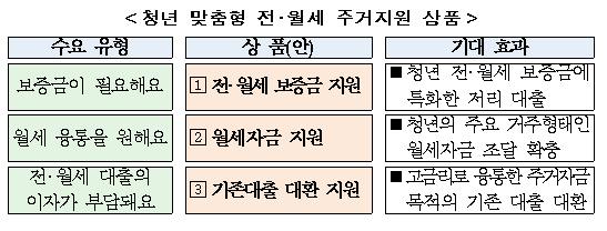  청년맞춤형 전세자금대출 자격 및 신청방법