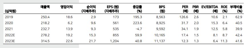 클리오 매출액을 보여주는 표이다
