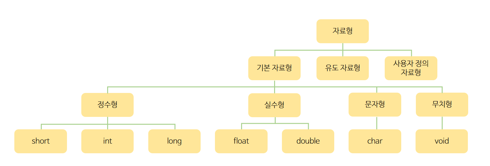  [ C언어 ] 변수, 변수선언, 변수초기화