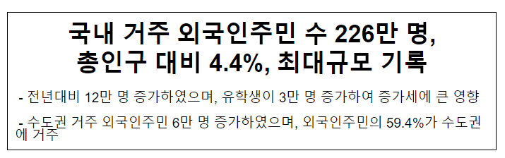  국내 거주 외국인주민 수 226만 명, 총인구 대비 4.4%, 최대규모 기록