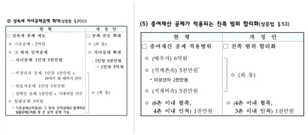 증여세 개편