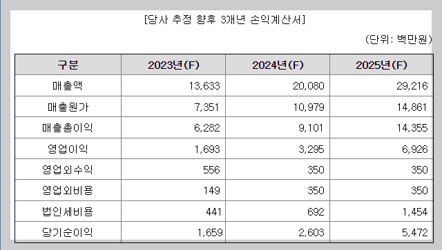 코셈 공모주 청약일정 및 방법(수요예측결과&#44; 시초가매도&#44; 증거금)