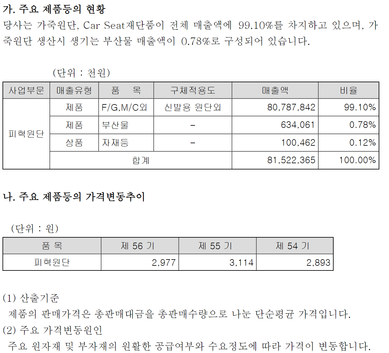 조광피혁 품목별 실적