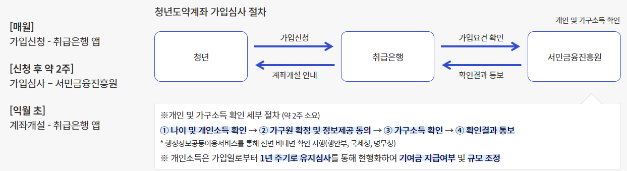 청년도약계좌 가입방법