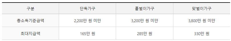  근로장려금 신청 기간 및 조건, 지급액
