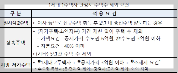 부동산정책