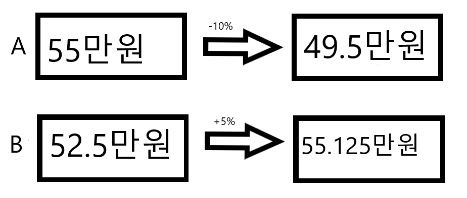 리밸런싱 하지 않은 경우