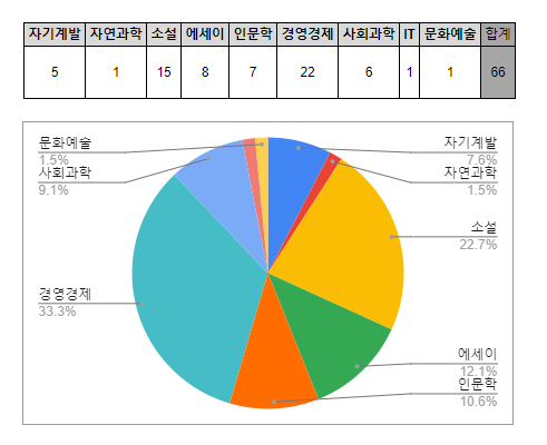  [월간 제이:북] 2020.07 독서현황 / 이달의 책 추천