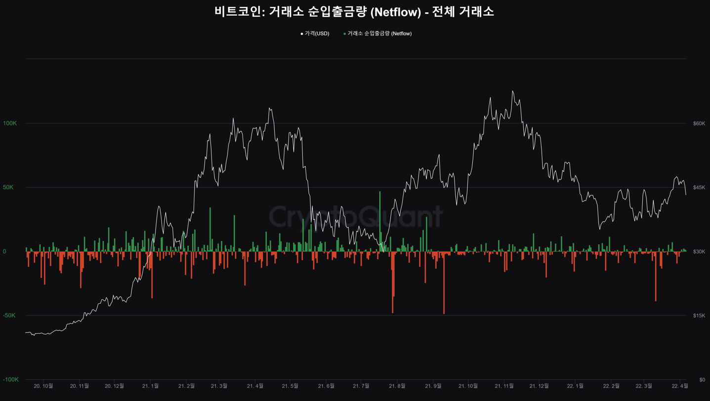 비트코인-거래소-입출금량