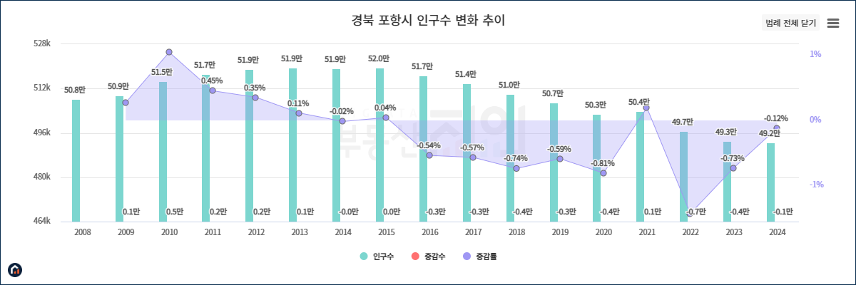 포항시 인구수 그래프