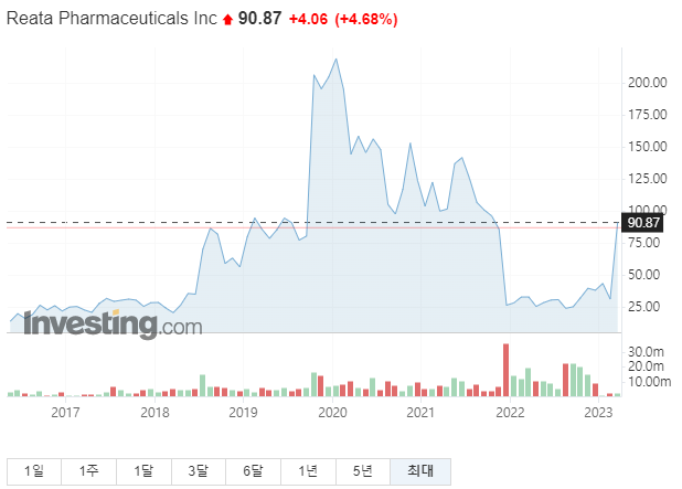 리타 파마수티컬스 주가그래프