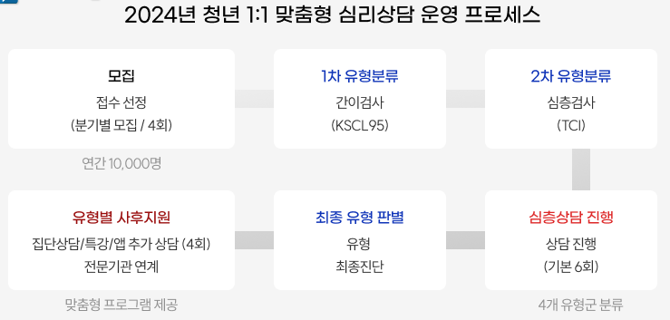 맞춤형심리상담운영