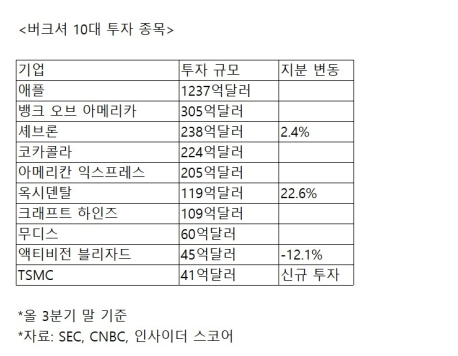 버크셔 10대 투자 종목