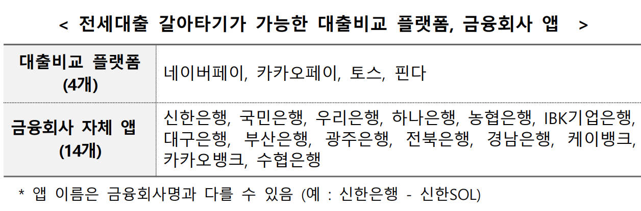 전세대출 갈아타기가 가능한 플랫폼