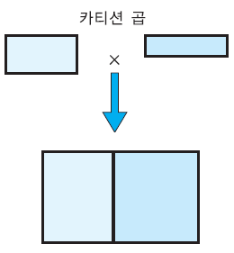 카티션 곱