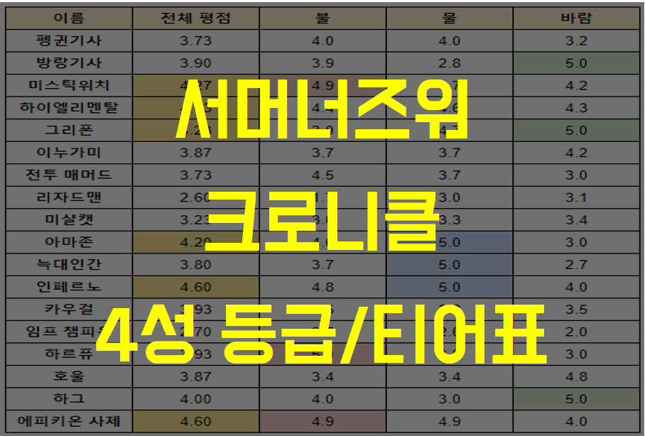  서머너즈워 크로니클, 4성 소환수 등급 티어표 추천 (불/물/바람 속성)