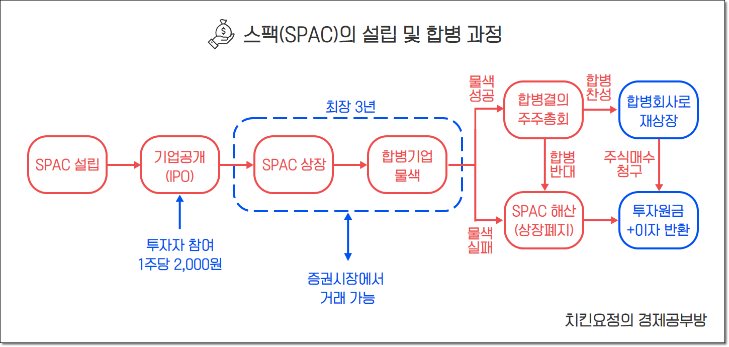 SPAC제도 구성도