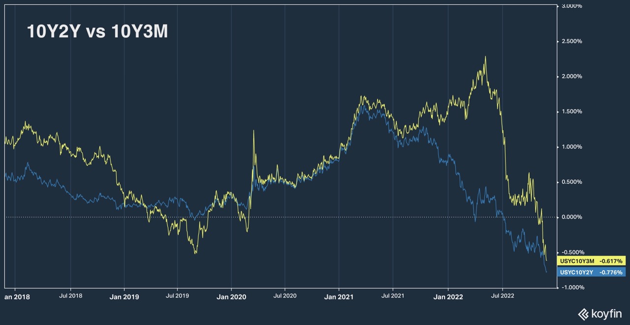 10Y2Y vs 10Y3M