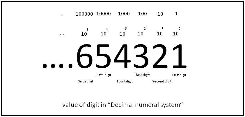 자릿수 Decimals