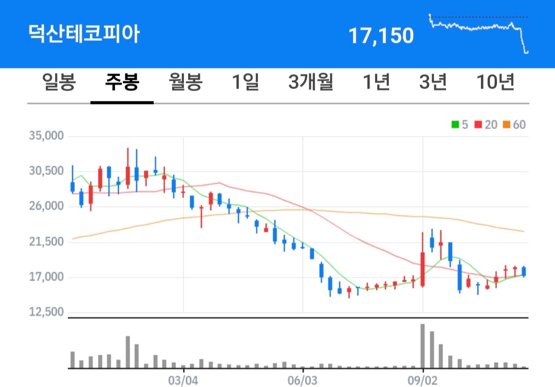 덕산테코피아 주식 차트