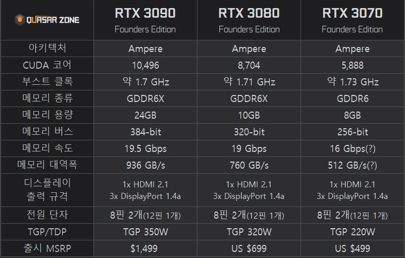  엔비디아(Nvidia) 역대 최고의 팀킬? 충격적인 성능의 3000번대 예측
