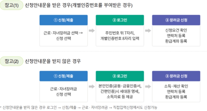 2024 근로장려금 신청기간부터 신청방법&#44; 조건 2025년 근로장려금