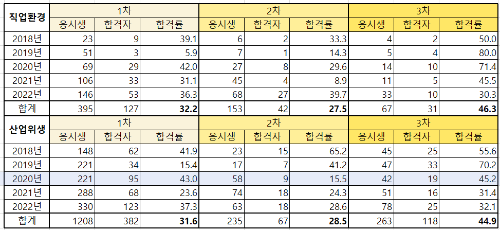 산업보건지도사 합격률