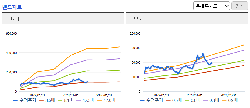 밴드차트